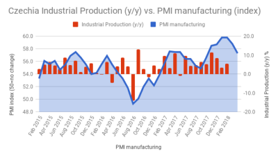 Czechia reports the worst industrial production numbers in two years